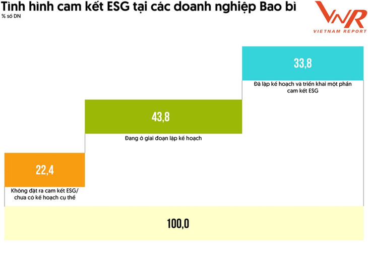 Nguồn: Vietnam Report, Khảo sát doanh nghiệp bao bì, tháng 8/2023