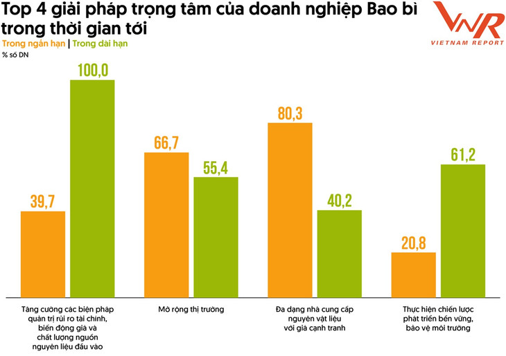 Nguồn: Vietnam Report, Khảo sát doanh nghiệp bao bì, tháng 8/2023