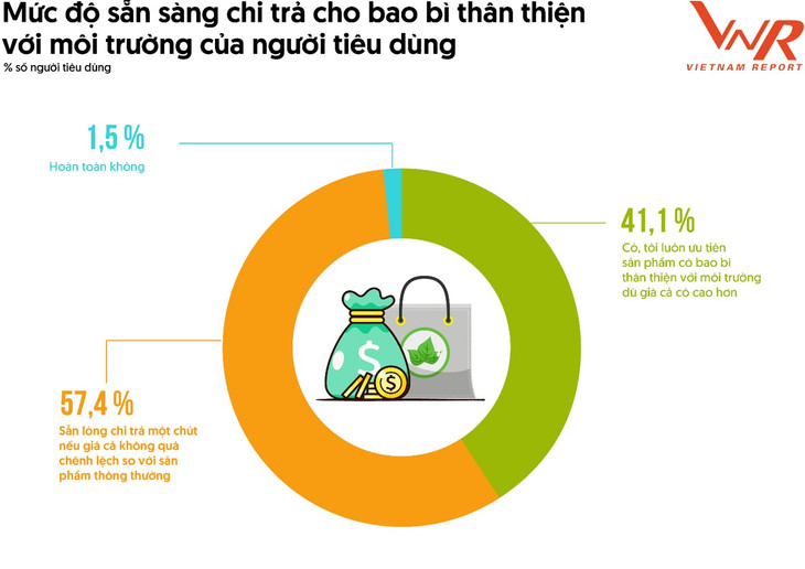 Nguồn: Vietnam Report, Khảo sát người tiêu dùng, tháng 8/2023