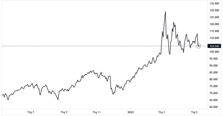 Diễn biến giá dầu Brent giao sau tại thị trường London trong 1 năm trở lại đây. Đơn vị: USD/thùng - Nguồn: TradingView.