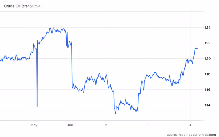 Giá dầu Brent biến động dữ dội trong vòng một tuần qua. Ảnh: Trading Economics.