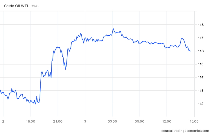 Nhu cầu đối với xăng dầu Mỹ vẫn ở mức cao, ngay cả khi giá đang trong vùng cao kỷ lục. Ảnh: Trading Economics.