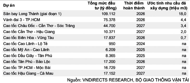 Các dự án hạ tầng giao thông nổi bật tại miền Nam và ước tính nhu cầu đá xây dựng của từng dự án Các dự án hạ tầng giao thông nổi bật tại miền Nam và ước tính nhu cầu đá xây dựng của từng dự án