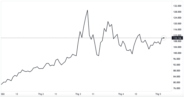 Diễn biến giá dầu thô Brent giao sau tại thị trường London từ đầu năm đến nay. Đơn vị: USD/thùng - Nguồn: TradingView.