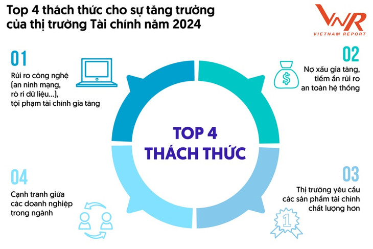 Nguồn: Vietnam Report, Khảo sát ngành tài chính, tháng 8 - 9/2024 Nguồn: Vietnam Report, Khảo sát ngành tài chính, tháng 8 - 9/2024