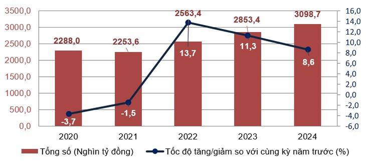 Tổng mức bán lẻ hàng hóa và doanh thu dịch vụ tiêu dùng theo giá hiện hành 6 tháng đầu năm các năm 2020 - 2024