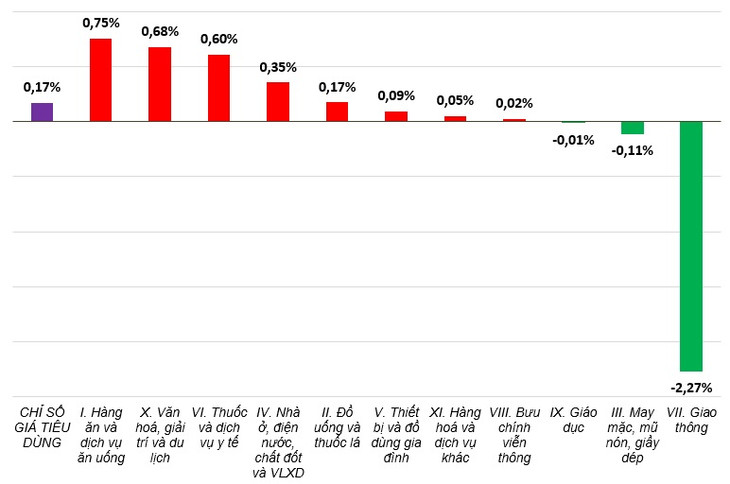 Tốc độ tăng/giảm CPI tháng 6/2024 so với tháng trước Tốc độ tăng/giảm CPI tháng 6/2024 so với tháng trước