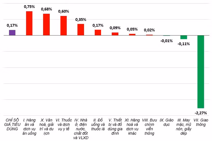 Tốc độ tăng/giảm CPI tháng 6/2024 so với tháng trước