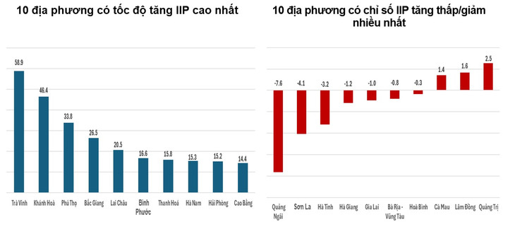 Tốc độ tăng/giảm IIP 6 tháng đầu năm 2024 so với cùng kỳ năm trước của một số địa phương (%)