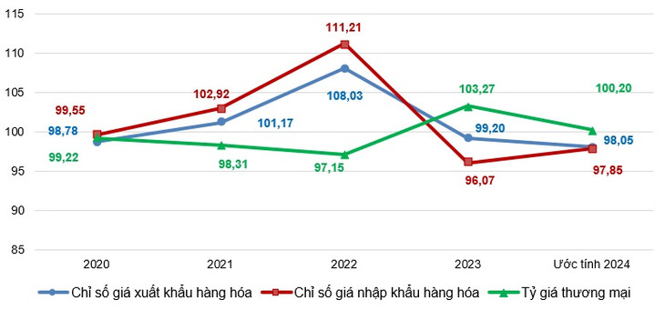 Nửa đầu năm 2024, giá sản xuất có xu hướng tăng ảnh 2