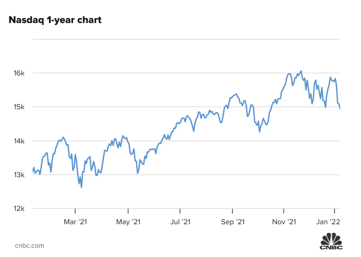 Diễn biến chỉ số Nasdaq 1 năm qua. Diễn biến chỉ số Nasdaq 1 năm qua.