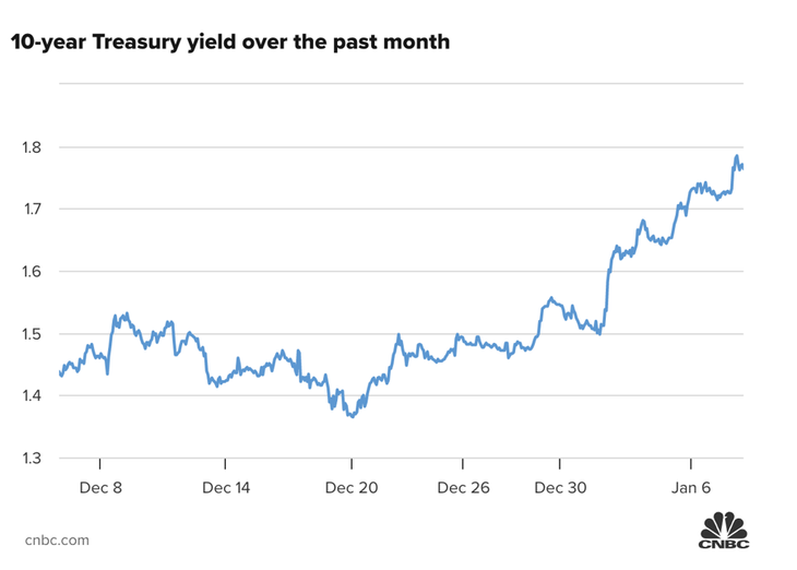 Diễn biến lợi suất trái phiếu kho bạc Mỹ kỳ hạn 10 năm trong 1 tháng trở lại đây. Diễn biến lợi suất trái phiếu kho bạc Mỹ kỳ hạn 10 năm trong 1 tháng trở lại đây.