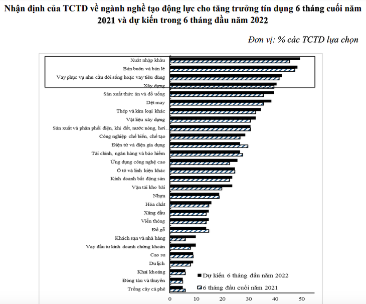 Nguồn: Vụ Dự báo - Thống kê, Ngân hàng Nhà nước