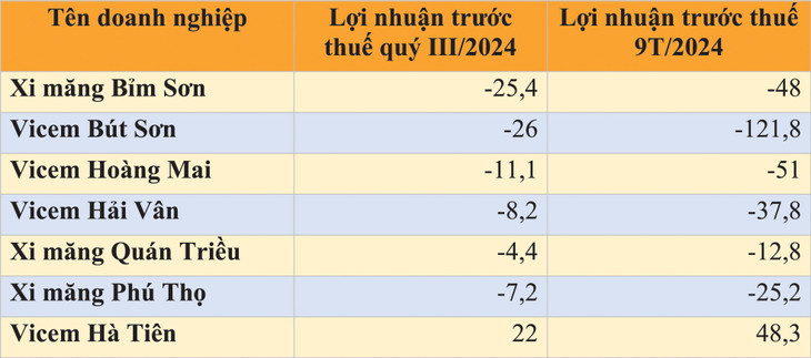 Kết quả kinh doanh của một số doanh nghiệp xi măng. Nguồn: Báo cáo tài chính doanh nghiệp - Đơn vị tính: tỷ đồng