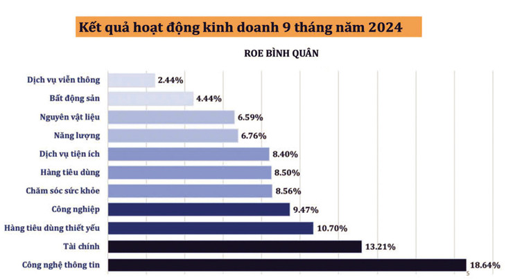 Tính đến 31/10/2024, quy mô vốn hóa thị trường cổ phiếu đạt gần 280 tỷ USD, trong đó nhóm ngành tài chính và công nghệ thông tin đang dẫn đầu về hiệu quả sinh lời trên vốn chủ sở hữu. Nguồn: HOSE