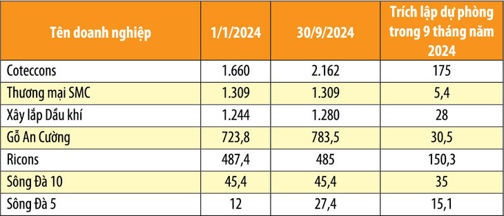 Diễn biến nợ khó đòi của một số doanh nghiệp ngành xây dựng. Nguồn: Báo cáo tài chính doanh nghiệp - Đơn vị tính: tỷ đồng