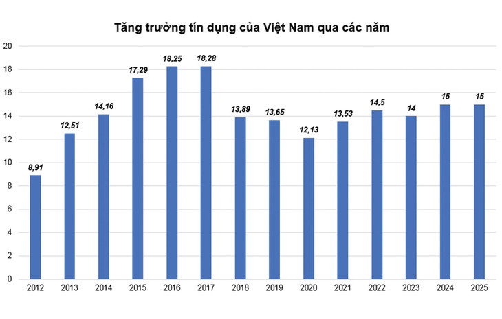 Nguồn: Ngân hàng Nhà nước. Đơn vị tính: %
