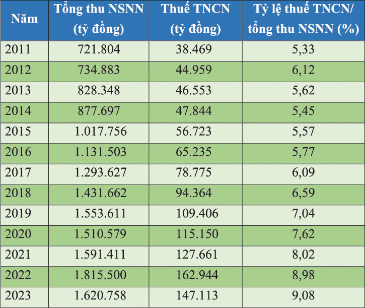 Số thu thuế TNCN trong tổng thu NSNN qua các năm. Nguồn: Bộ Tài chính