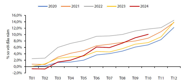 Tăng trưởng tín dụng lũy kế 10 tháng 2024. Nguồn: NHNN, CTCK Rồng Việt