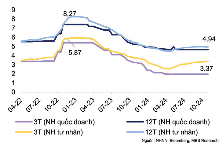 Lãi suất huy động của các nhóm ngân hàng (%/năm) - Báo cáo tiền tệ của CTCK MBS Lãi suất huy động của các nhóm ngân hàng (%/năm) - Báo cáo tiền tệ của CTCK MBS