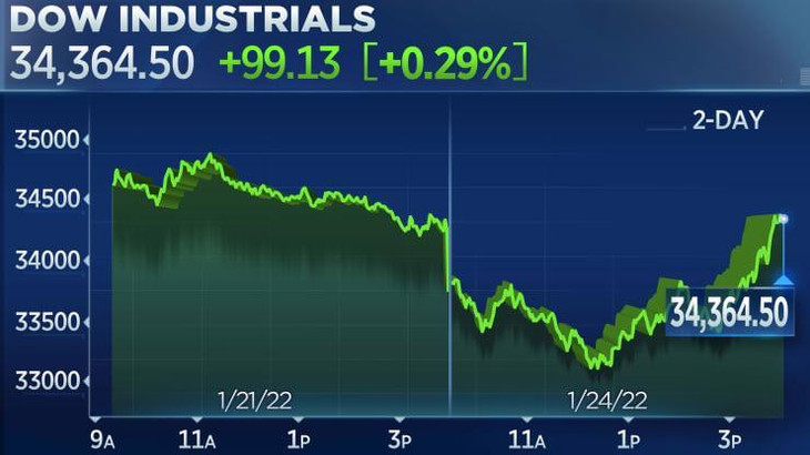 Diễn biến chỉ số Dow Jones phiên ngày 24/1 - Nguồn: CNBC.