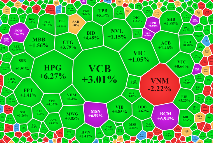 Các blue-chips đảo chiều nổi bật hôm nay