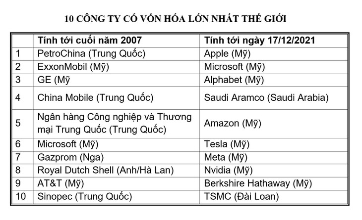Top 10 công ty có vốn hóa lớn nhất thế giới không còn đại diện nào của Trung Quốc đại lục - Nguồn: QUICK-FactSet/Nikkei Asia