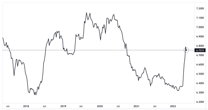 Diễn biến tỷ giá USD so với Nhân dân tệ trong 5 năm trở lại đây. Đơn vị: Nhân dân tệ/USD - Nguồn: TradingView.
