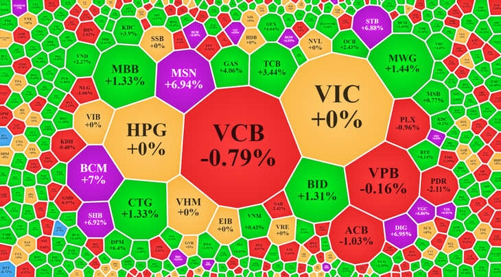 Khả năng hấp thụ áp lực chốt lời ngắn hạn của blue-chips tạo điều kiện cho thị trường ổn định hôm nay.
