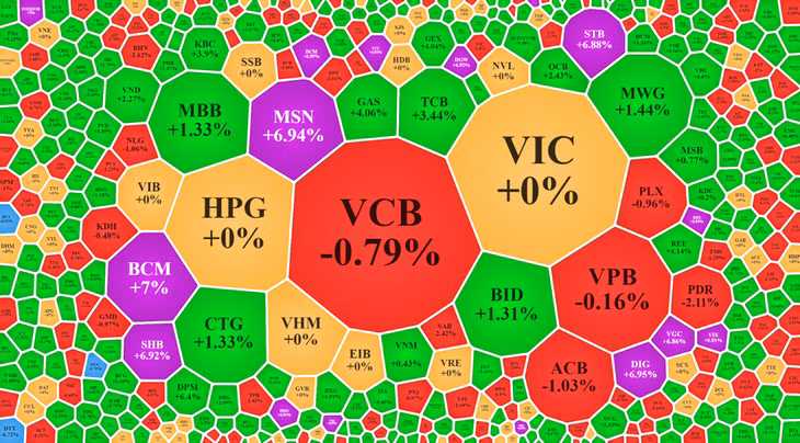 Khả năng hấp thụ áp lực chốt lời ngắn hạn của blue-chips tạo điều kiện cho thị trường ổn định hôm nay.
