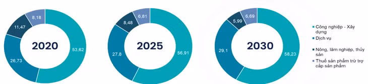 Cơ cấu kinh tế (GRDP) tỉnh Bà Rịa - Vũng Tàu thời kỳ 2021 - 2030 (%)