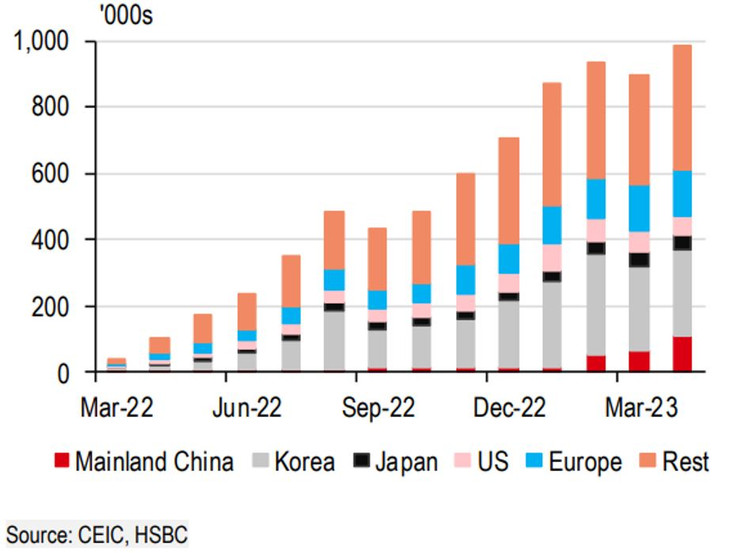 Trong tháng 4, khách du lịch từ Trung Quốc đã tăng ấn tượng 70% so với tháng trước Trong tháng 4, khách du lịch từ Trung Quốc đã tăng ấn tượng 70% so với tháng trước