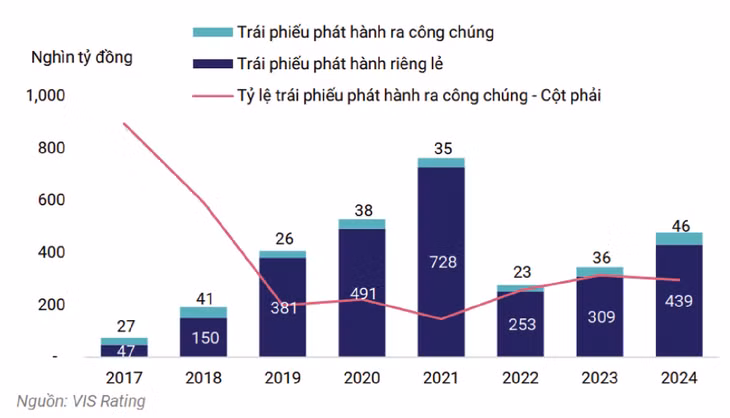 Giá trị phát hành trái phiếu doanh nghiệp riêng lẻ/ra công chúng theo năm
