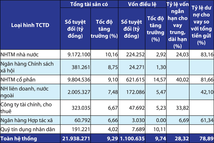 Một số chỉ tiêu cơ bản của hệ thống ngân hàng (tính đến 30/11/2024, tốc độ tăng trưởng so với thời điểm cuối năm trước liền kề). Nguồn: Ngân hàng Nhà nước