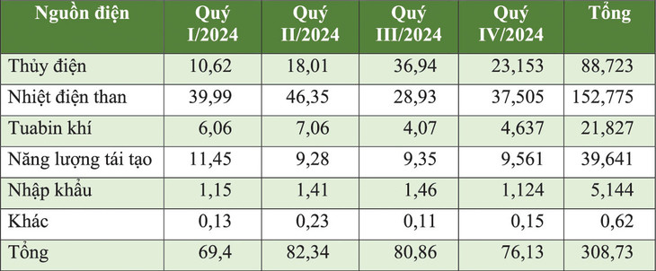 Sản lượng điện sản xuất và nhập khẩu toàn hệ thống năm 2024. (Nguồn: Tập đoàn Điện lực Việt Nam. Đơn vị tính: tỷ kWh) Sản lượng điện sản xuất và nhập khẩu toàn hệ thống năm 2024. (Nguồn: Tập đoàn Điện lực Việt Nam. Đơn vị tính: tỷ kWh)