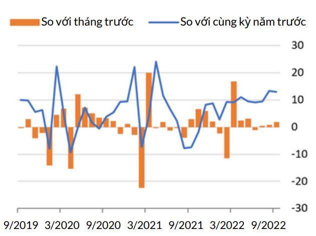 Chỉ số sản xuất công nghiệp (Tỷ lệ %, không điều chỉnh theo mùa vụ)
