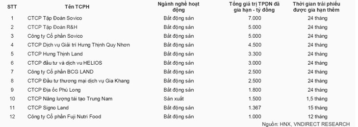 Nhiều doanh nghiệp được trái chủ chấp nhận giãn nợ thêm 24 tháng