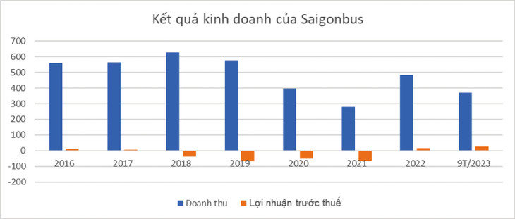 (Nguồn: Báo cáo tài chính của Công ty, đơn vị tính: tỷ đồng)