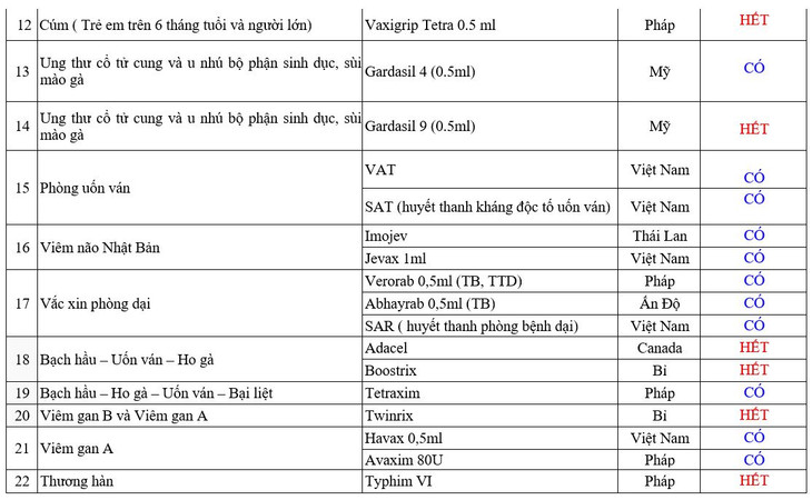 Theo Bảng cập nhật danh mục vắc xin của Trung tâm Trung tâm tiêm chủng 131 Lò Đúc, Hà Nội của Viện Vệ sinh dịch tễ trung ương ngày 19/5/2023, vắc xin “3 trong 1” bạch hầu - ho gà - uốn ván đang hết...