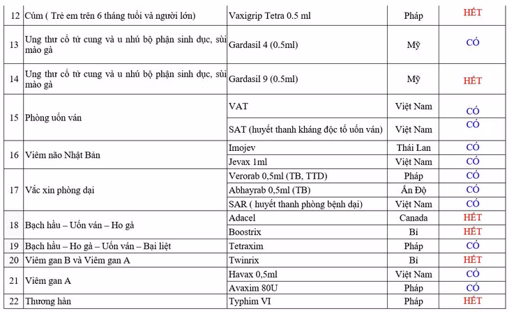 Theo Bảng cập nhật danh mục vắc xin của Trung tâm Trung tâm tiêm chủng 131 Lò Đúc, Hà Nội của Viện Vệ sinh dịch tễ trung ương ngày 19/5/2023, vắc xin “3 trong 1” bạch hầu - ho gà - uốn ván đang hết...