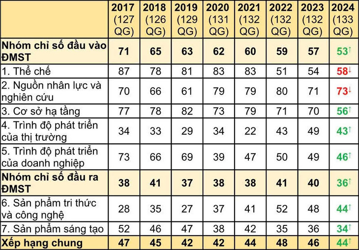 Tiến bộ về xếp hạng chỉ số GII của Việt Nam giai đoạn 2017 - 2024. Nguồn: Bộ Khoa học và Công nghệ Tiến bộ về xếp hạng chỉ số GII của Việt Nam giai đoạn 2017 - 2024. Nguồn: Bộ Khoa học và Công nghệ