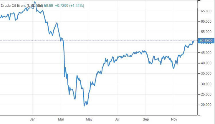 Diễn biến giá dầu Brent (Nguồn: tradingeconomics.com)