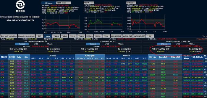 Bảng giá của sàn HSX thể hiện mức khớp lệnh nhỏ bất thường trong đợt ATC. Rất nhiều cổ phiếu siêu thanh khoản cũng giao dịch nhỏ giọt ở đợt này. Bảng giá của sàn HSX thể hiện mức khớp lệnh nhỏ bất thường trong đợt ATC. Rất nhiều cổ phiếu siêu thanh khoản cũng giao dịch nhỏ giọt ở đợt này.