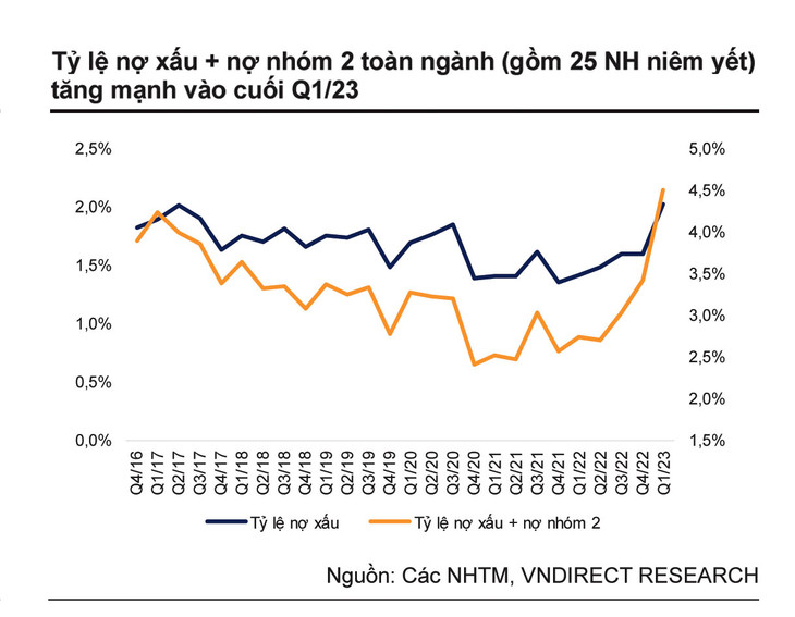 Việc kiểm soát nợ xấu của các ngân hàng gặp nhiều khó khăn hoạt động sản xuất, kinh doanh của khách hàng vay tiếp tục gặp khó khăn, giảm nguồn thu và khả năng trả nợ