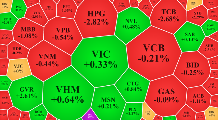 Các blue-chips lớn nhất vẫn đang là gánh nặng cho thị trường.