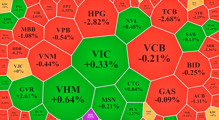 Các blue-chips lớn nhất vẫn đang là gánh nặng cho thị trường.