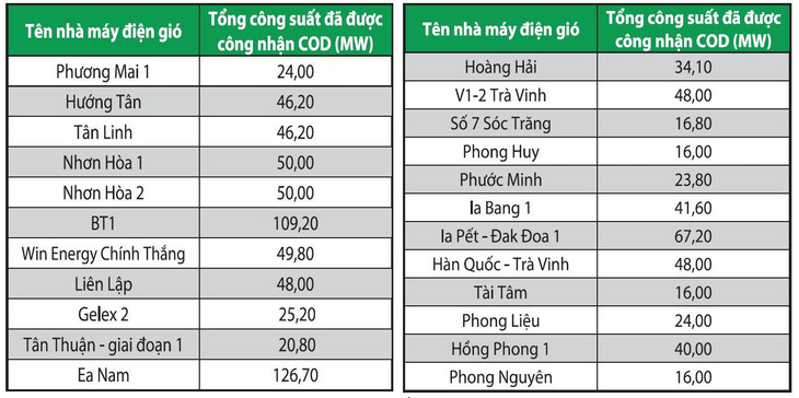 Các nhà máy điện gió được công nhận vận hành thương mại từ ngày 1/10 đến ngày 22/10/2021