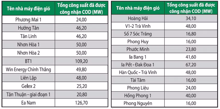 Các nhà máy điện gió được công nhận vận hành thương mại từ ngày 1/10 đến ngày 22/10/2021