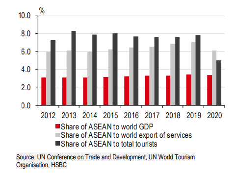 Tỷ trọng GDP, xuất khẩu dịch vụ và khách du lịch của ASEAN so với thế giới Tỷ trọng GDP, xuất khẩu dịch vụ và khách du lịch của ASEAN so với thế giới