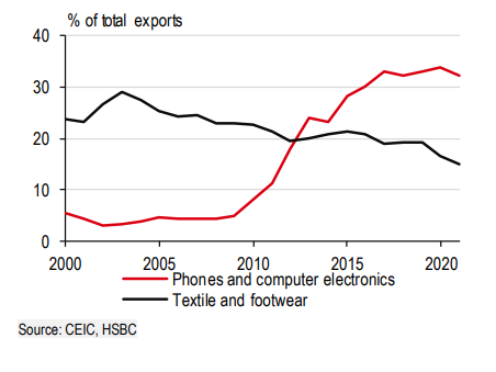 Xuất khẩu hàng điện tử của Việt Nam tăng lên trở thành ngành hàng chủ đạo Xuất khẩu hàng điện tử của Việt Nam tăng lên trở thành ngành hàng chủ đạo